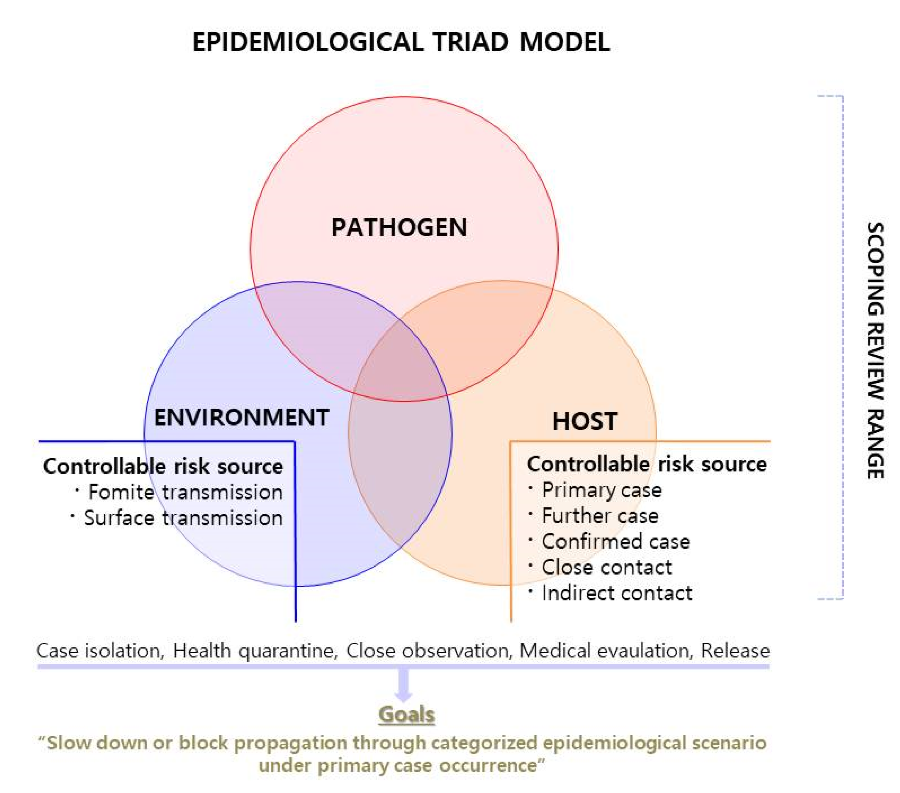 Epidemiological triad for dental disease