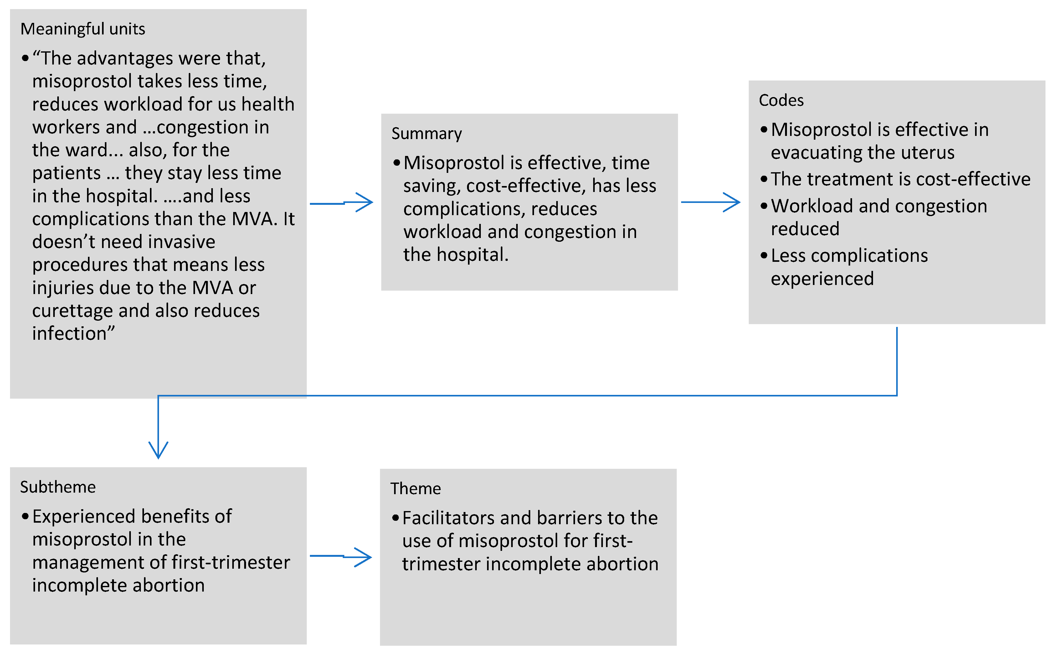 case study of incomplete abortion