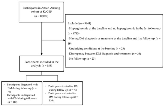 ijerph-free-full-text-time-to-diagnosis-and-treatment-of-diabetes