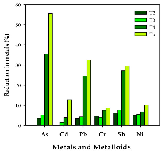 IJERPH Free FullText Toxic Metals and Metalloids in Hassawi Brown
