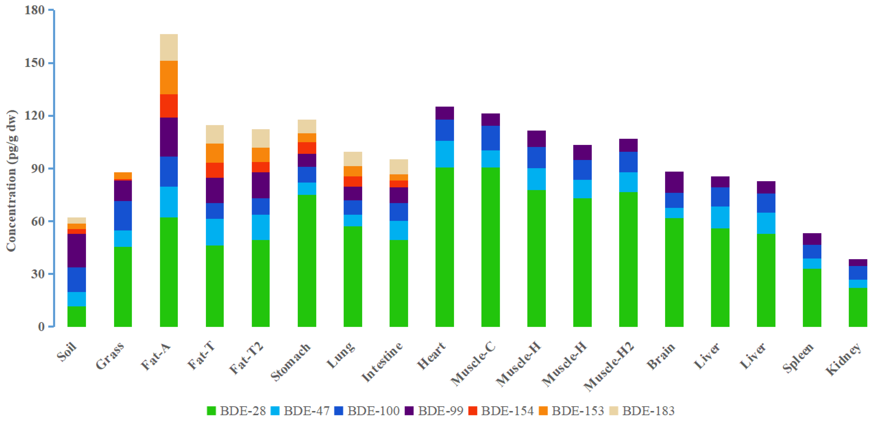 A Pilot Study on the Concentration, Distribution and