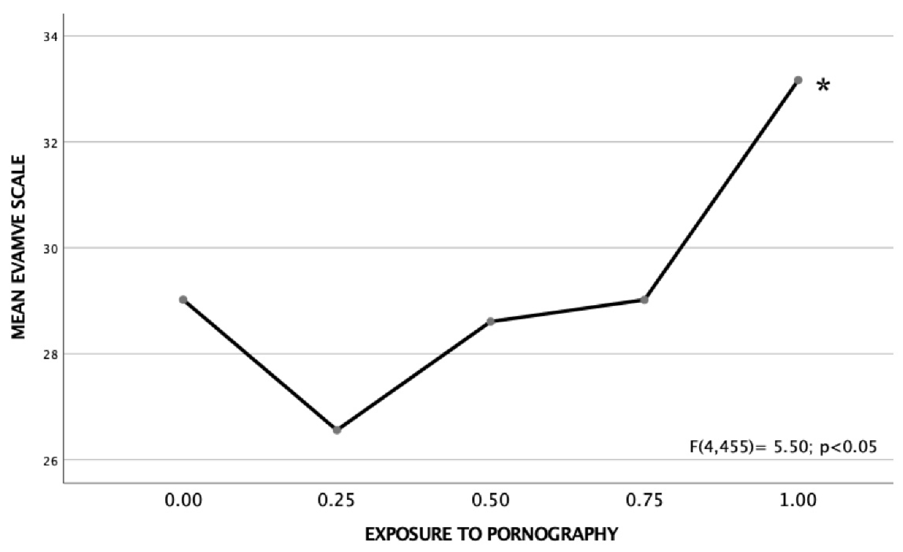 Sexist Attitudes in Adolescents: Prevalence and Associated Factors
