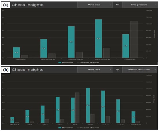 Insights into chess game trends: A detailed look at Lichess data