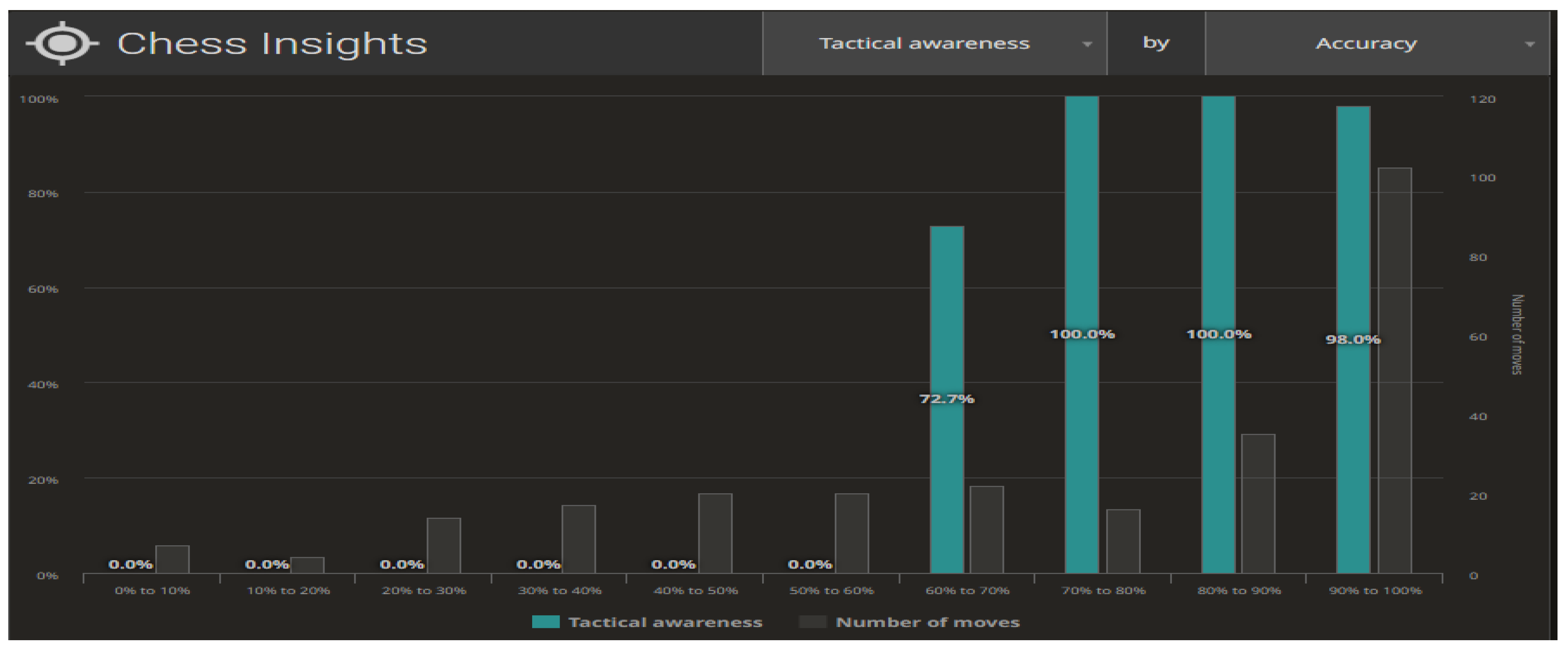 Lichess Accuracy metric •