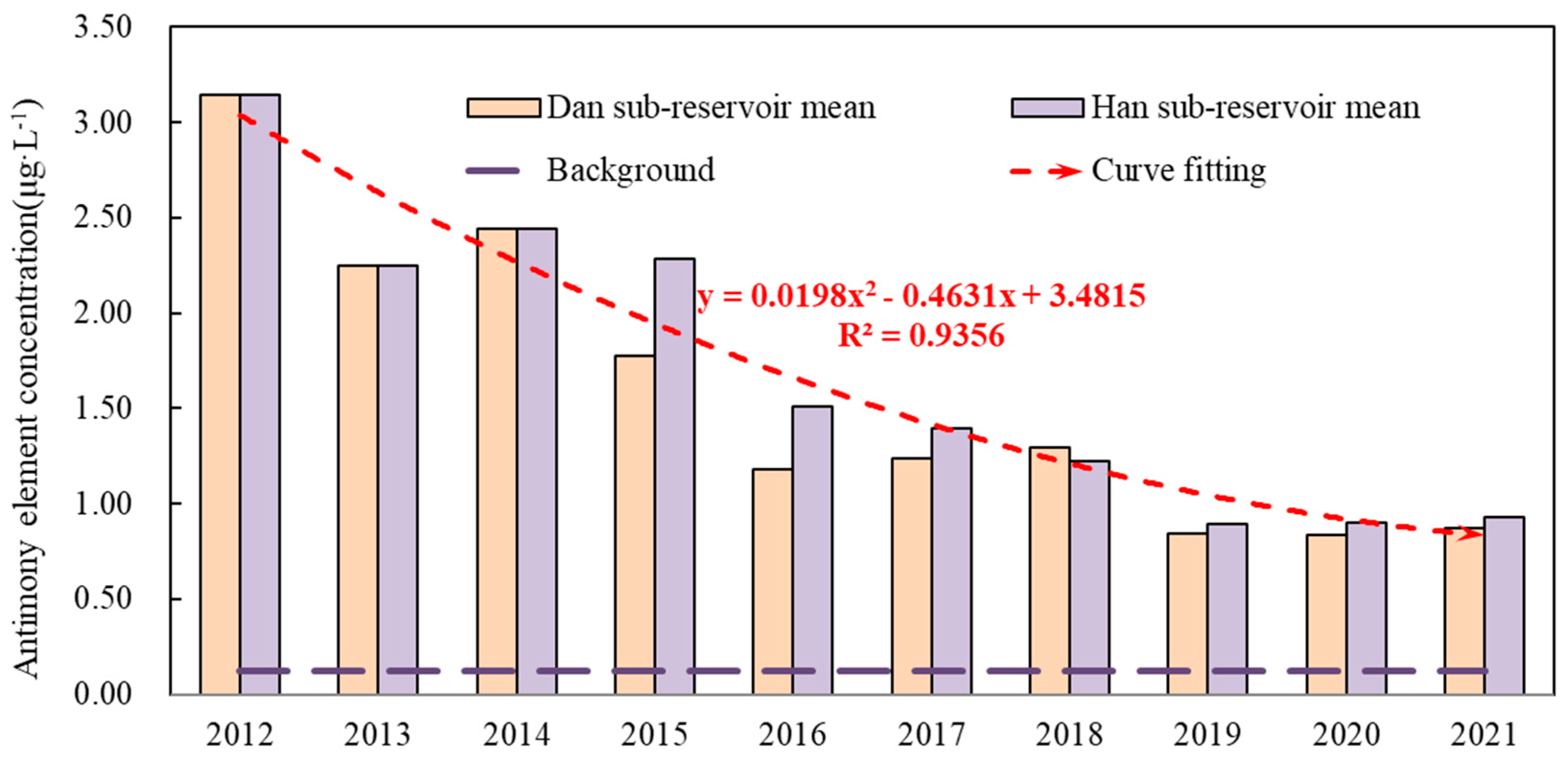 Source, Distribution and Potential Risk of Antimony in Water
