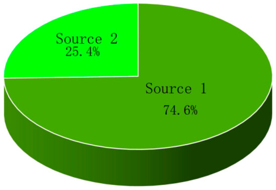 Contamination Evaluation and Source Analysis of Heavy Metals in