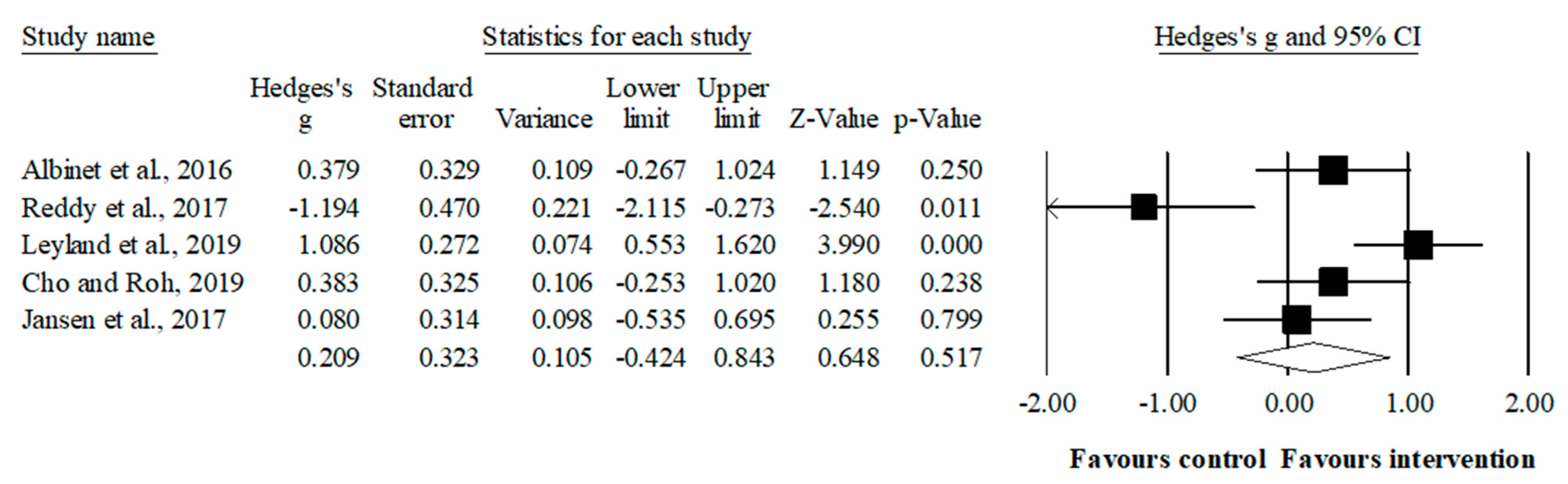 Ijerph 19 12573 g003 Ijerph 19 12573 g003