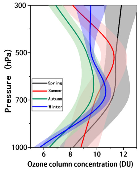 Analysis of Vertical Distribution Changes and Influencing