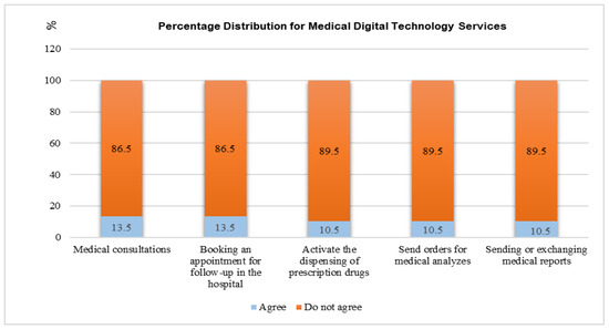 Applications of Medical Digital Technologies for Noncommunicable ...