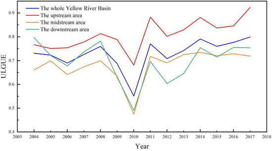 Spatio-Temporal Urban Land Green Use Efficiency under Carbon