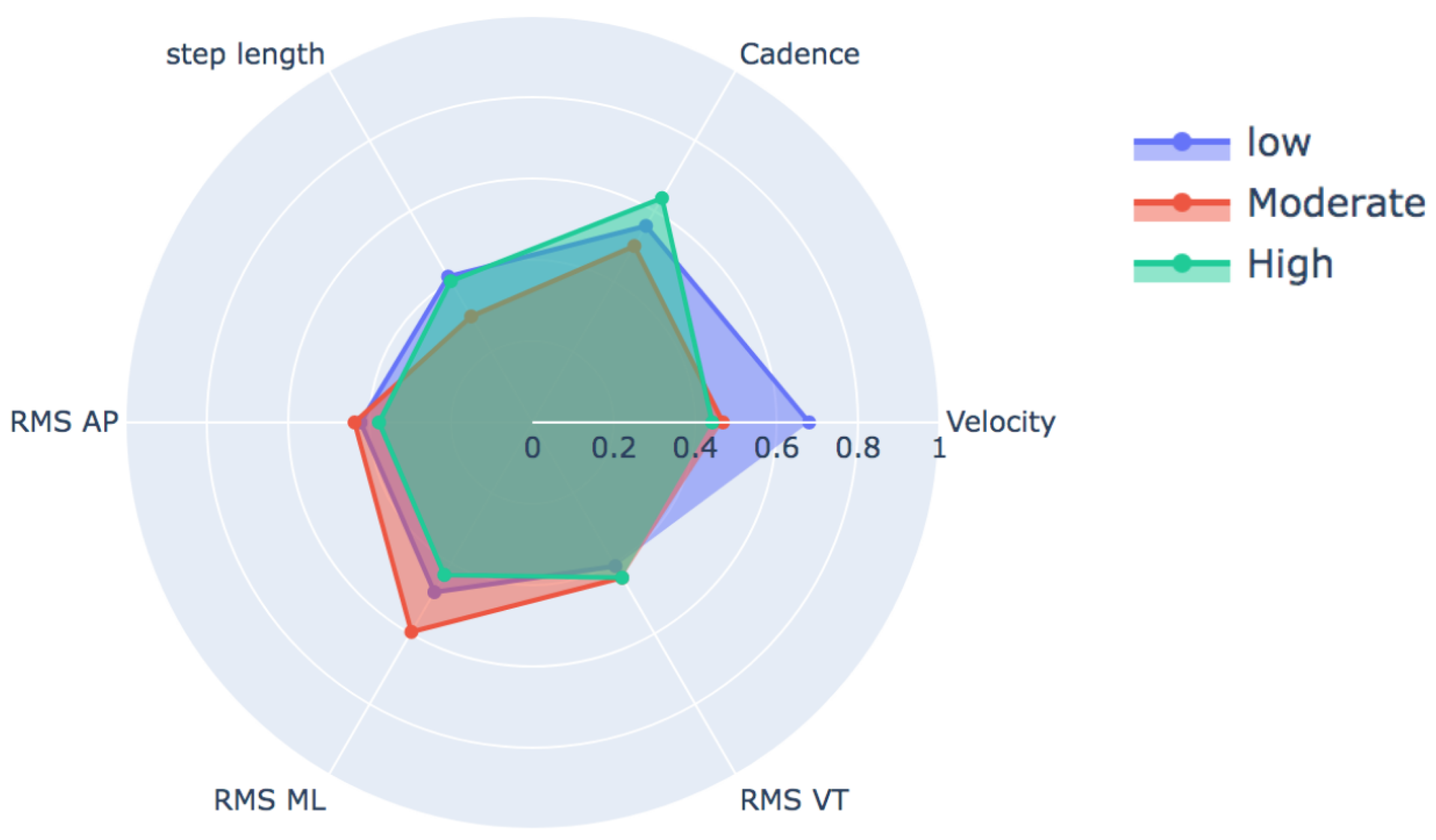 Classification of Center of Mass Acceleration Patterns in Older People ...