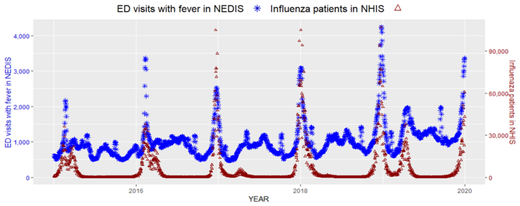 IJERPH Free Full-Text Forecasting Hospital Visits Due to Influenza Based on Emergency Department Visits for Fever A Feasibility Study on Emergency Department-Based Syndromic Surveillance picture