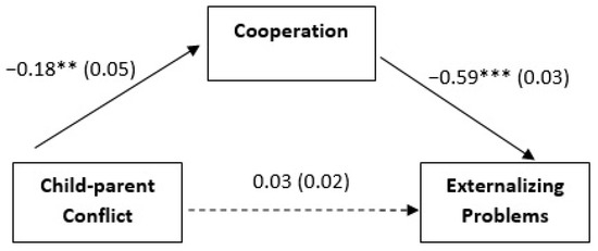 Cooperation with Teachers as a Mediator of the Relationship between ...