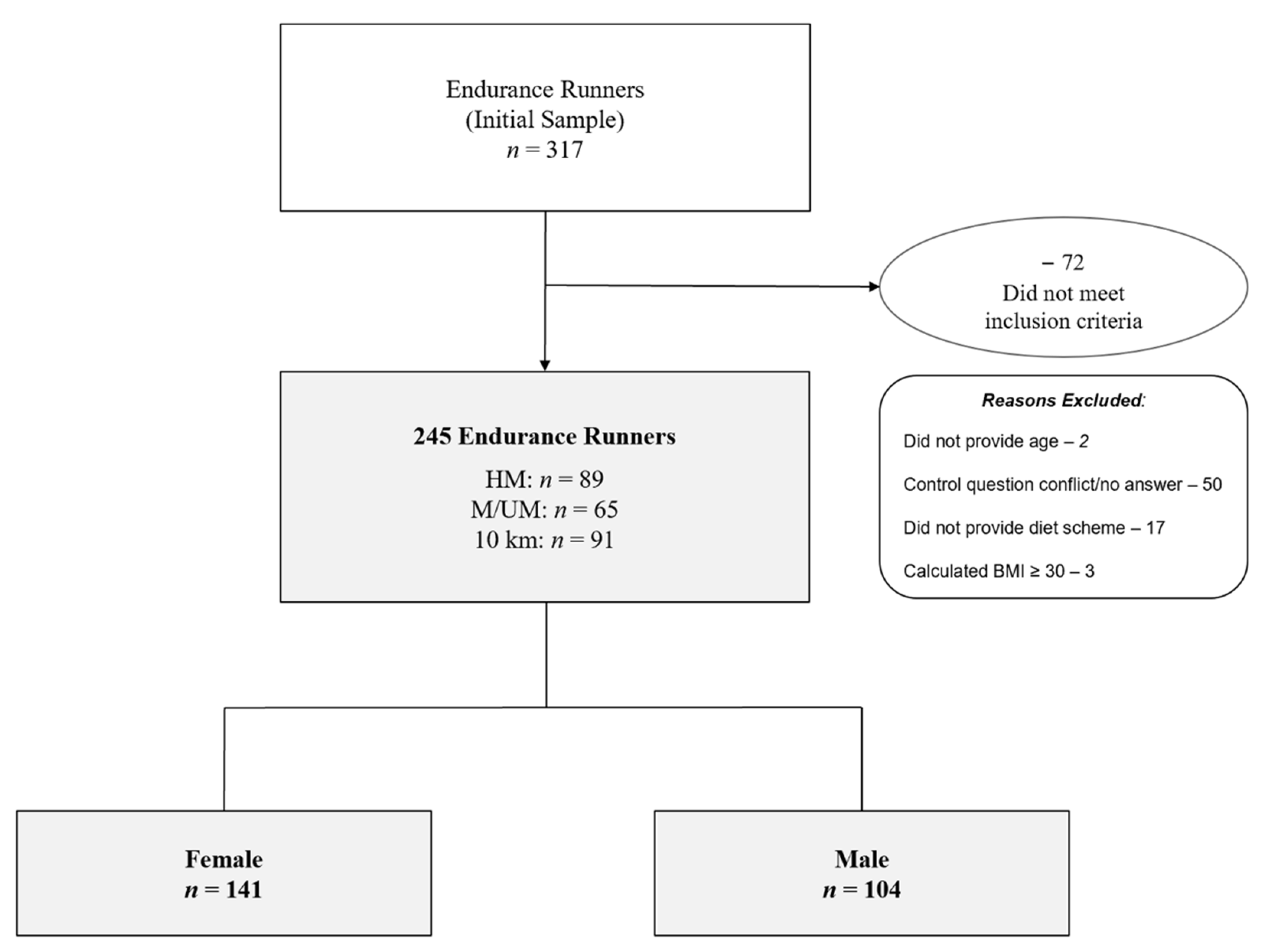 IJERPH Free Full-Text Sex Differences in Training Behaviors of 10 km to Ultra-Endurance Runners (Part A)andmdash;Results from the NURMI Study (Step 2) photo image