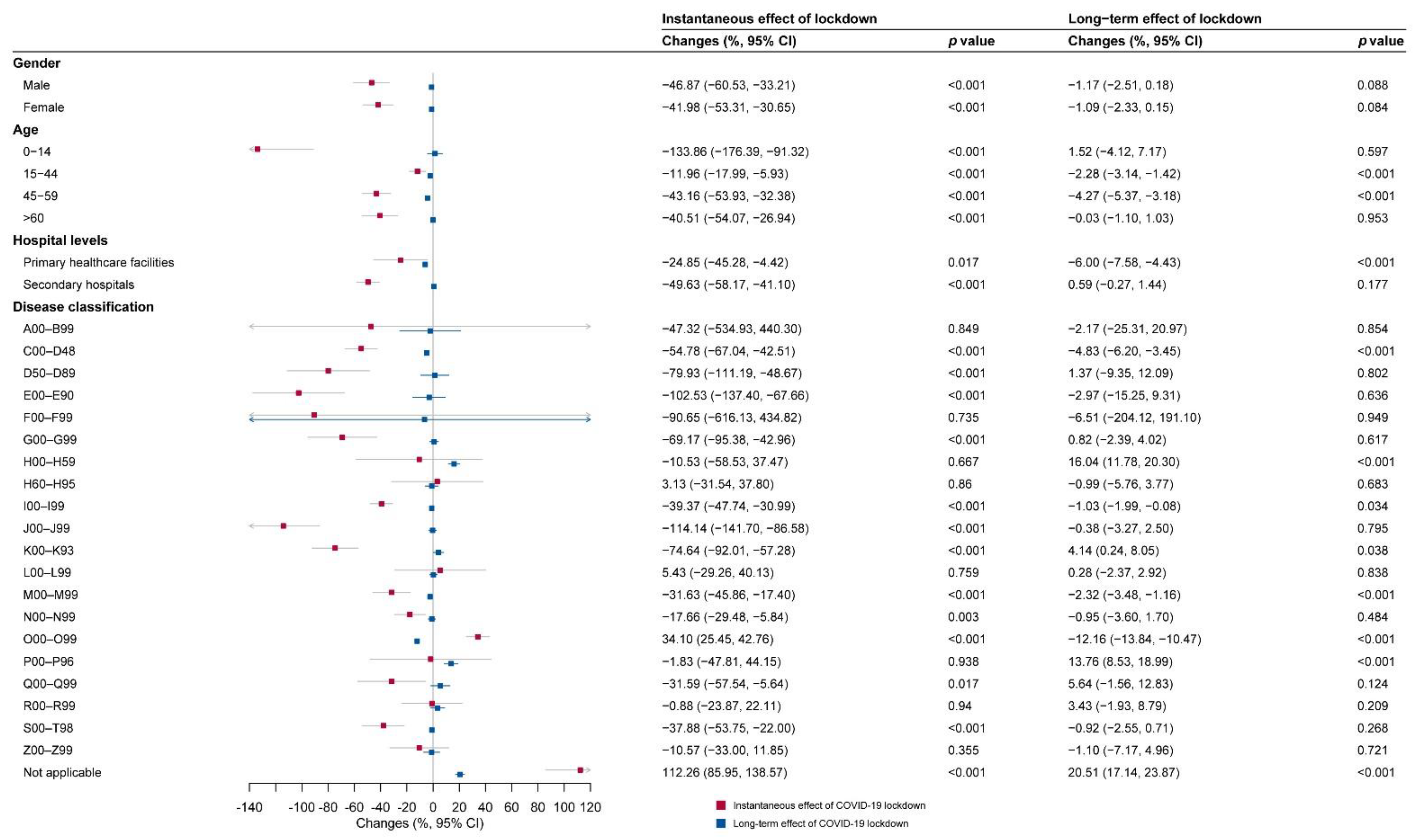 Long-Term Impact of COVID-19 on Hospital Visits of Rural