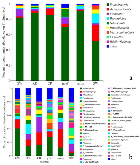 Coal Mining Activities Driving the Changes in Microbial