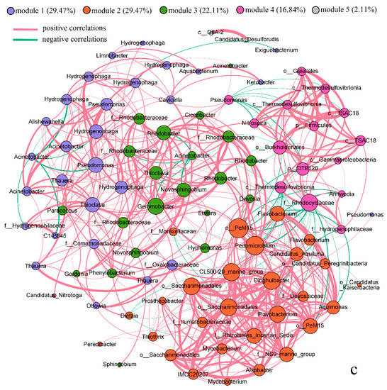Coal Mining Activities Driving the Changes in Microbial