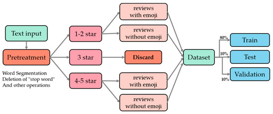Sentiment Classification of Chinese Tourism Reviews Based on