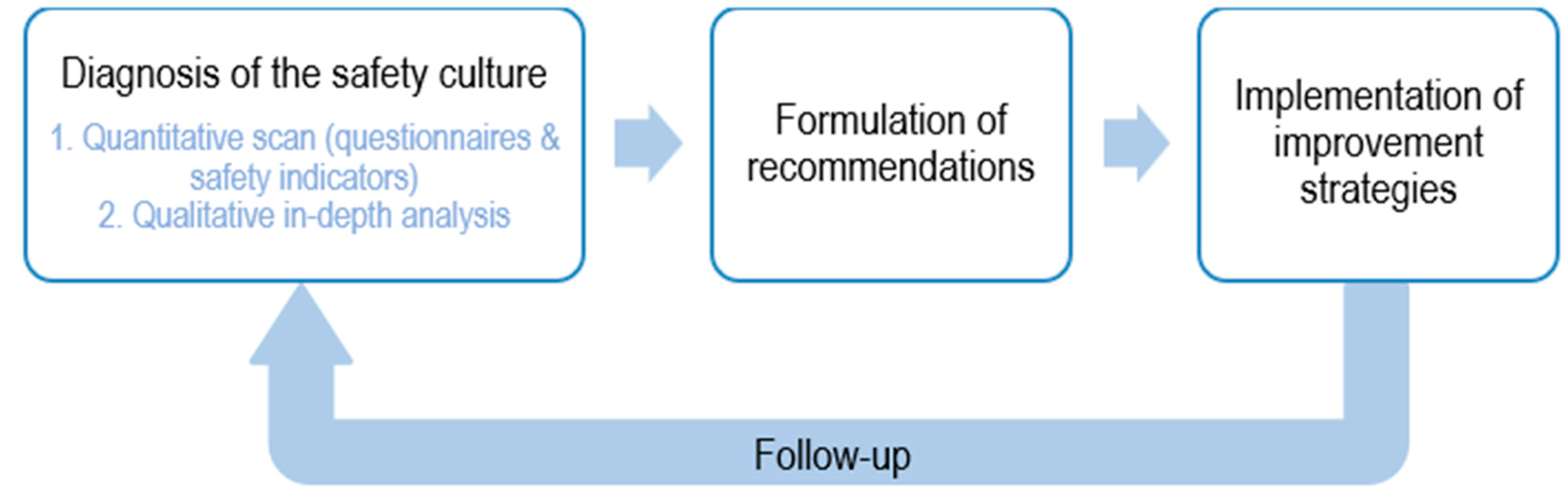 IJERPH Free FullText Measuring Safety Culture Using an Integrative