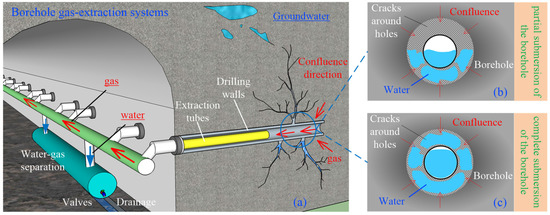Experimental Investigation of the Effect of Groundwater on the