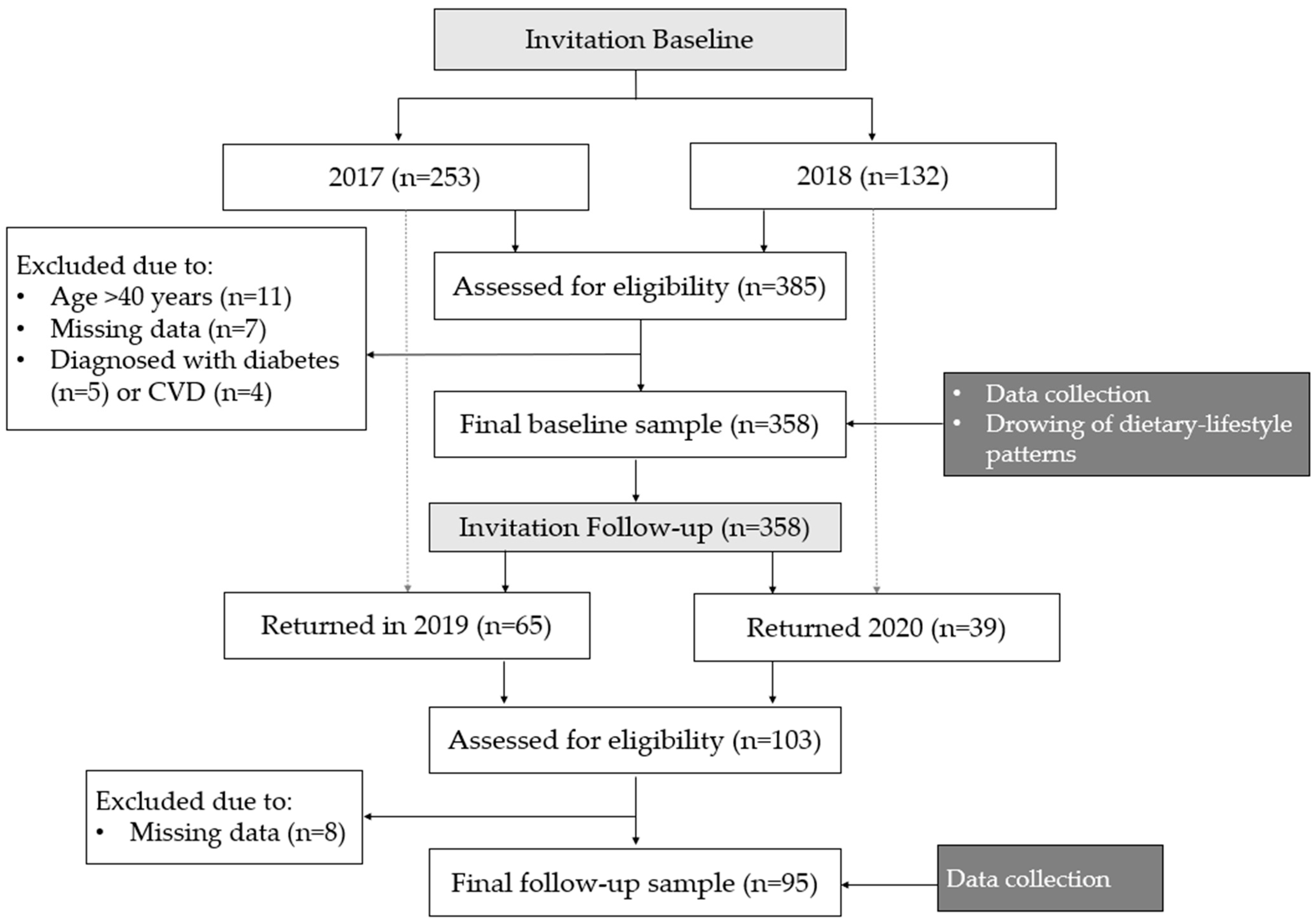 IJERPH Free Full-Text Associations of Dietary-Lifestyle Patterns with Obesity and Metabolic Health Two-Year Changes in MeDiSHandreg; Study Cohort