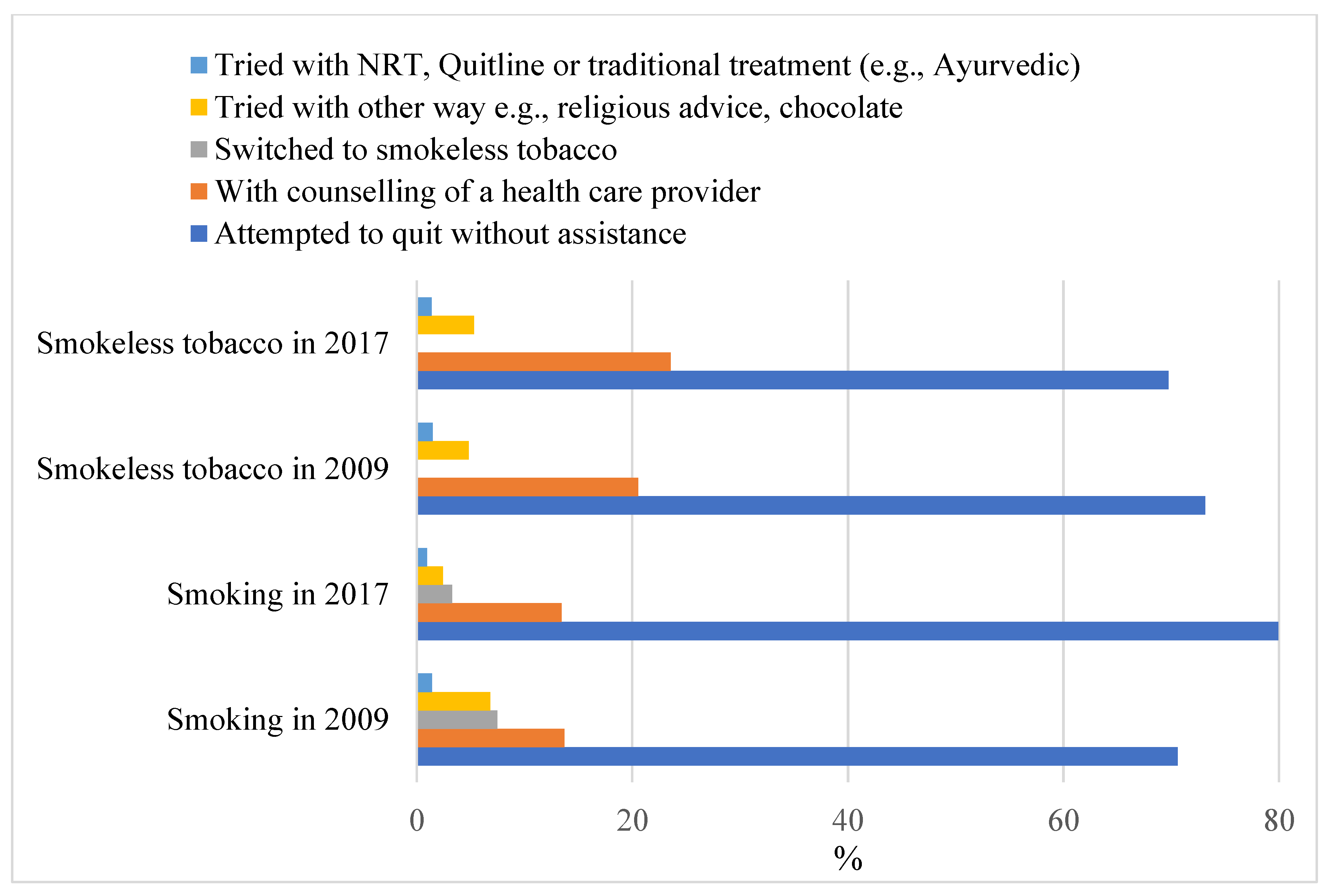 IJERPH Free FullText Comparison between Smokers and Smokeless