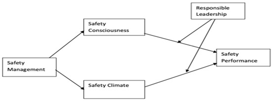 Safety Management and Safety Performance Nexus: Role of Safety ...