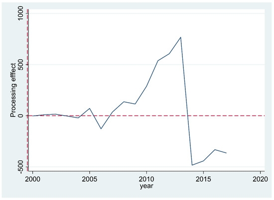 Promote or Demote? Investigating the Impacts of China's