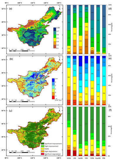 Vegetation Changing Patterns and Its Sensitivity to Climate