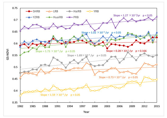 Vegetation Changing Patterns and Its Sensitivity to Climate