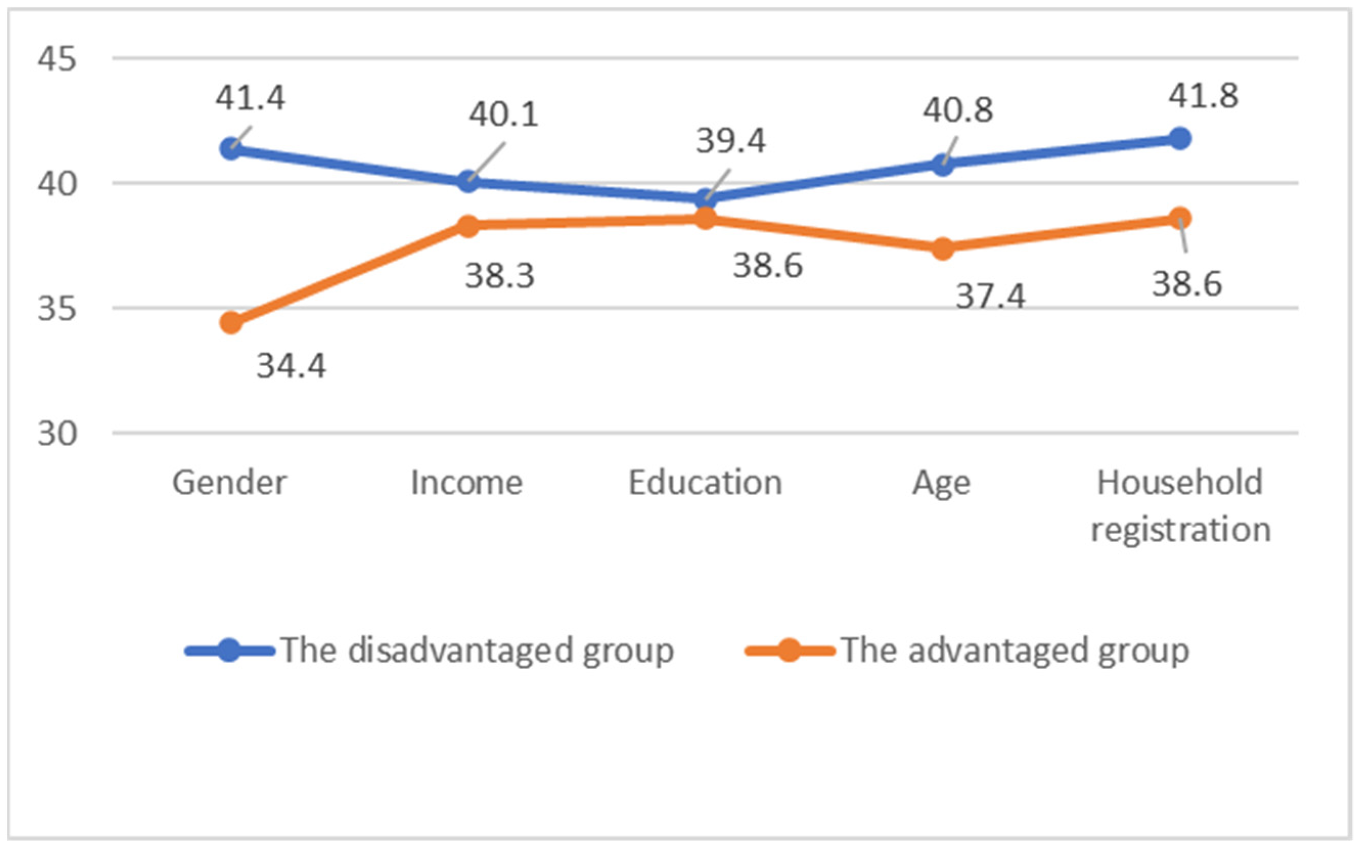 Group Differences: The Relationship between Social Media Use