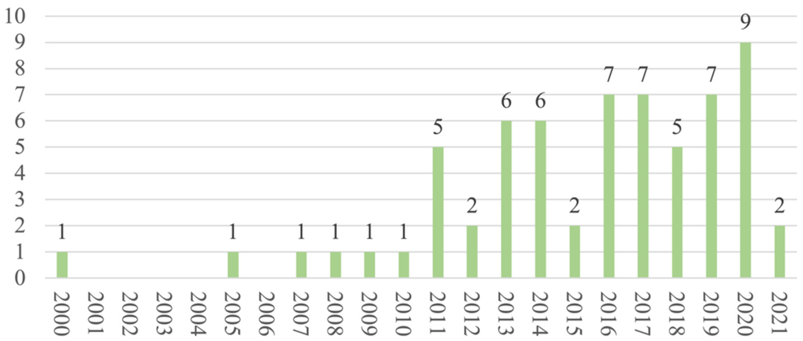 Ijerph 19 13976 g002