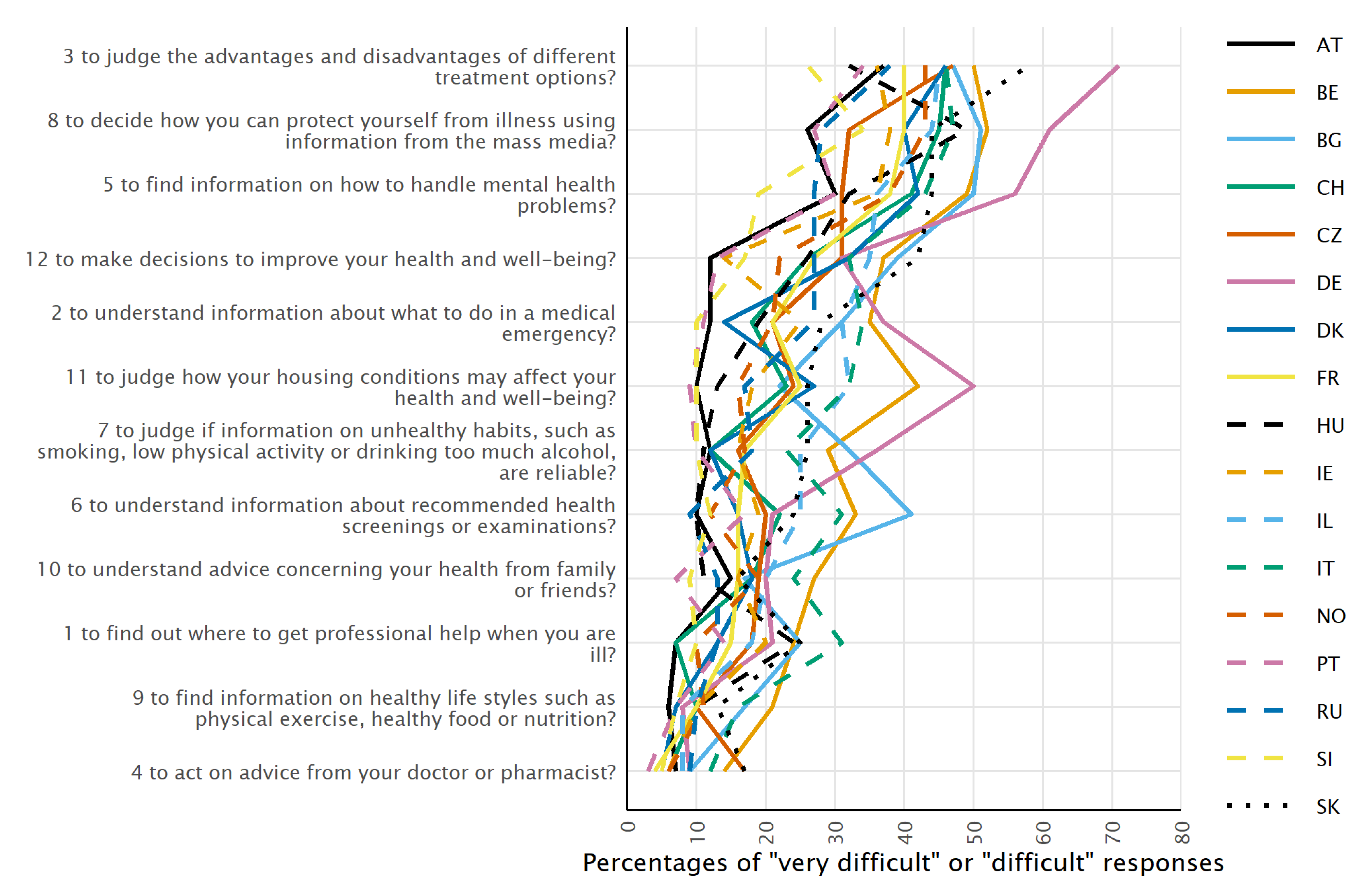 Measuring Comprehensive, General Health Literacy in the