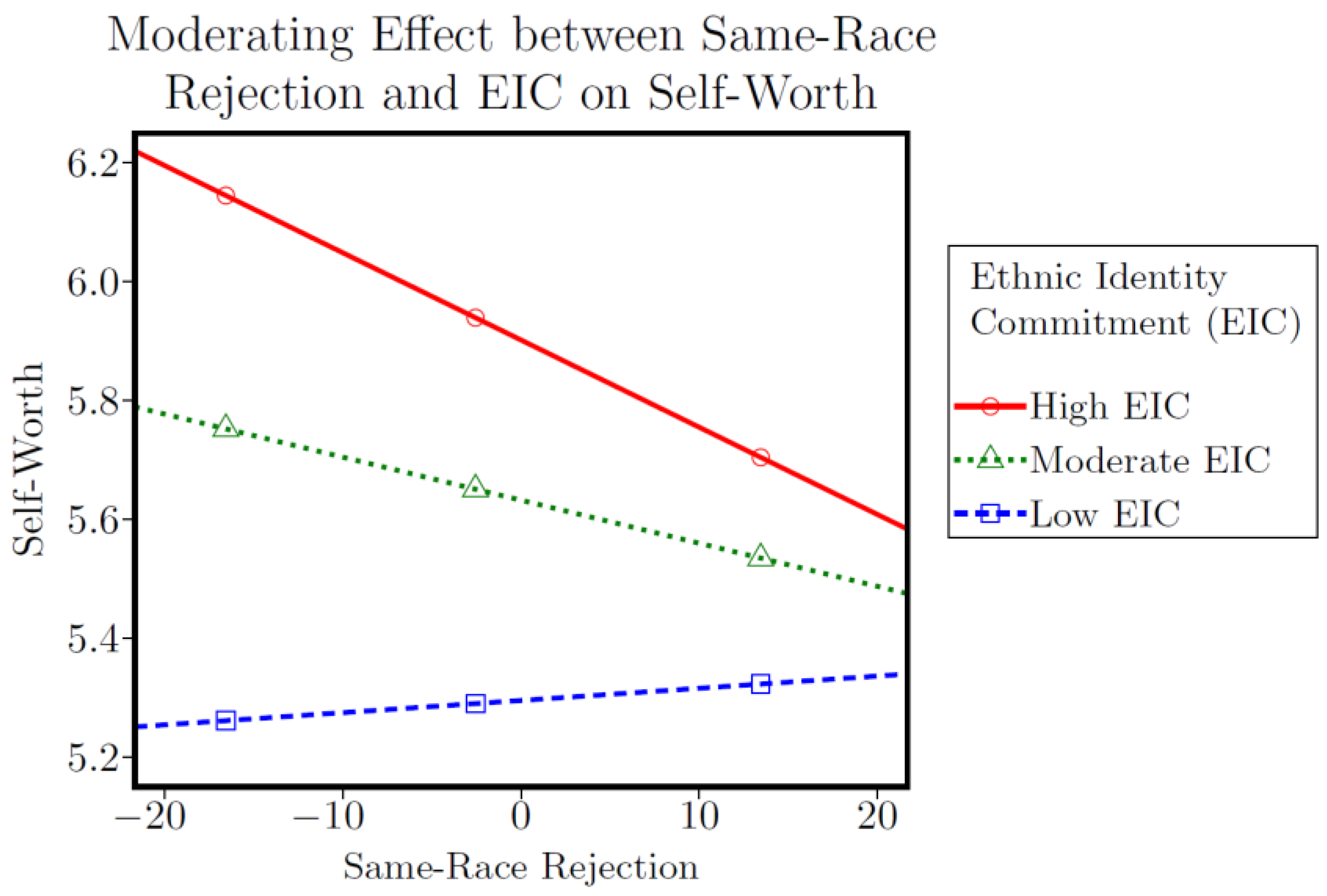 IJERPH Free Full-Text Online Dating and Mental Health among Young Sexual Minority Black Men Is Ethnic Identity Protective in the Face of Sexual Racism?