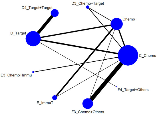 Comparing the Therapeutic Efficacies of Lung Cancer: Network Meta