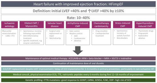 Left ventricular dysfunction: causes, natural history, and hopes for  reversal