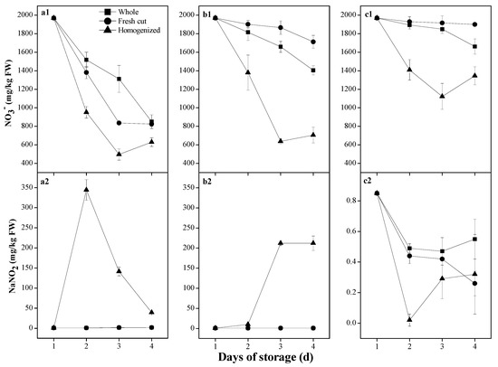 Nitrate Quantification in Fresh Vegetables in Shanghai: Its