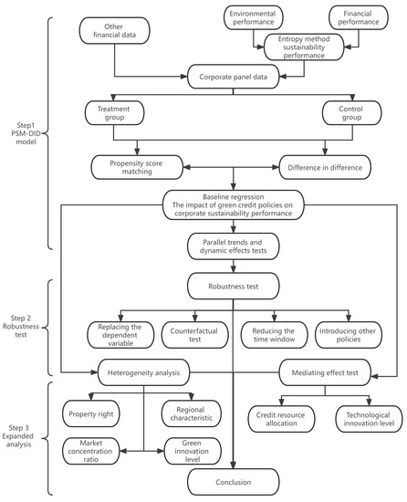 The Impact Mechanism of Green Credit Policy on the Sustainability ...