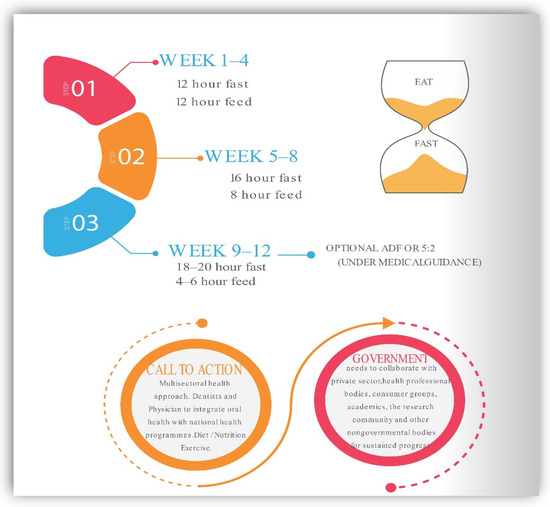 intermittent fasting and glutathione Impact of Intermittent Fasting on Metabolic Syndrome and Periodontal  Disease—A Suggested Preventive Strategy to Reduce the Public Health Burden