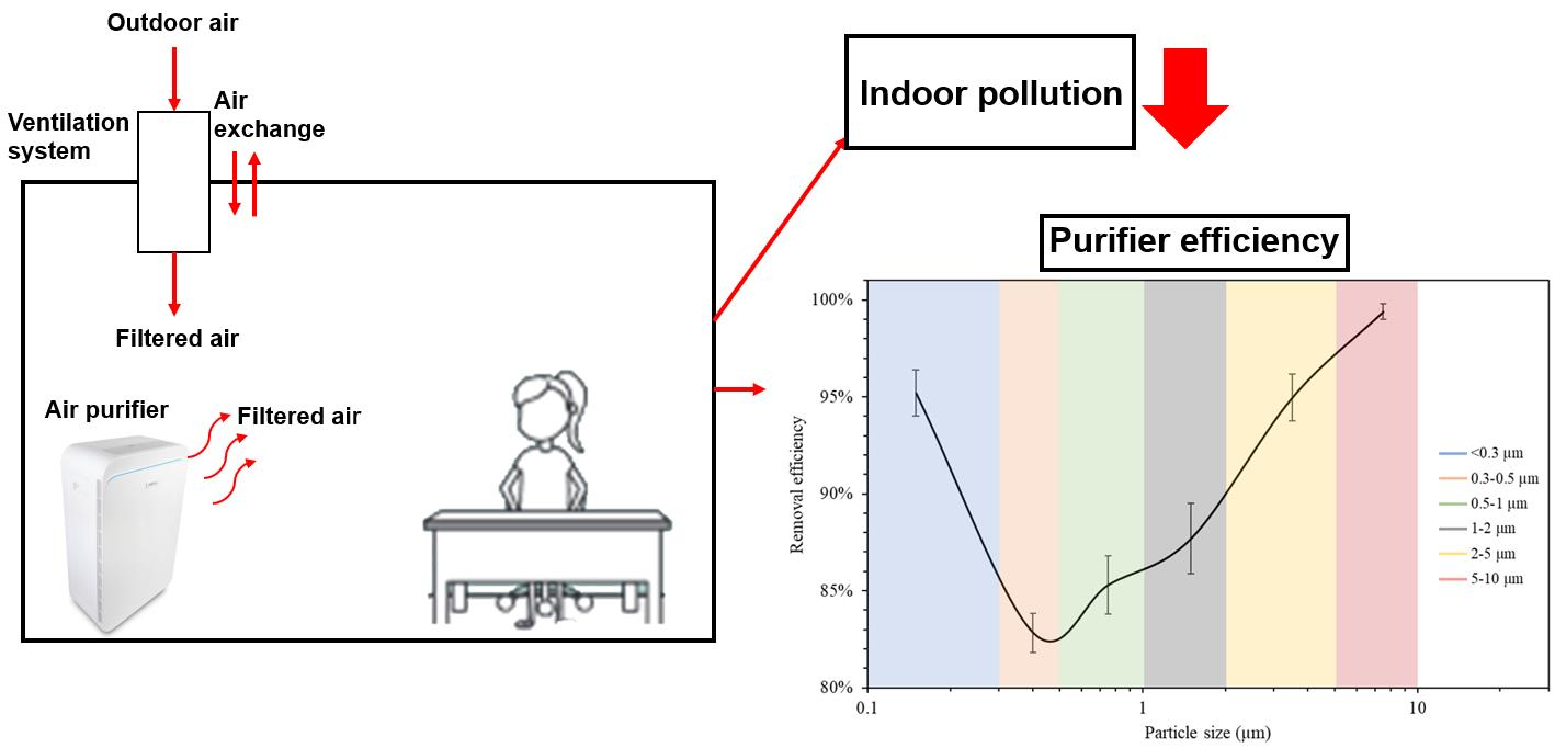 IJERPH Free FullText The Role of Portable Air Purifiers and