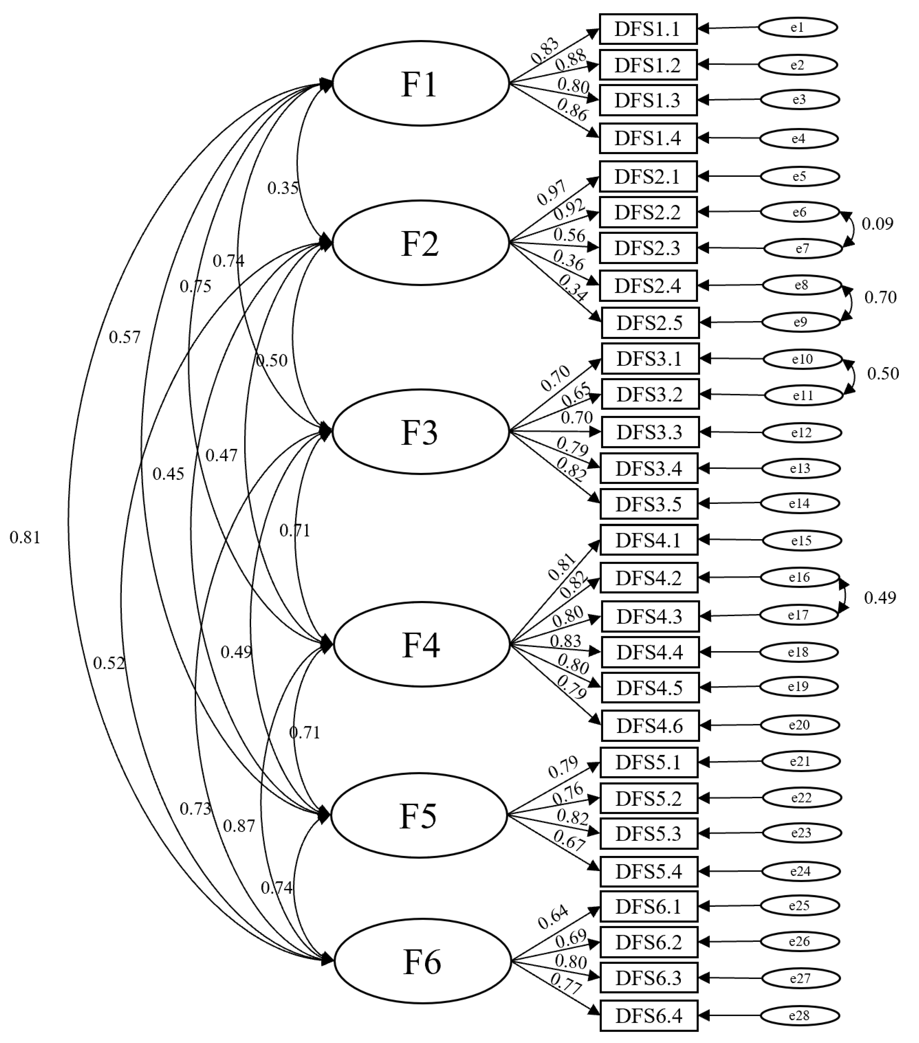 ijerph-free-full-text-adaptation-and-validation-of-the-diabetic