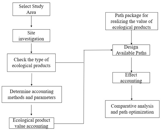 Transformation Path of Ecological Product Value and