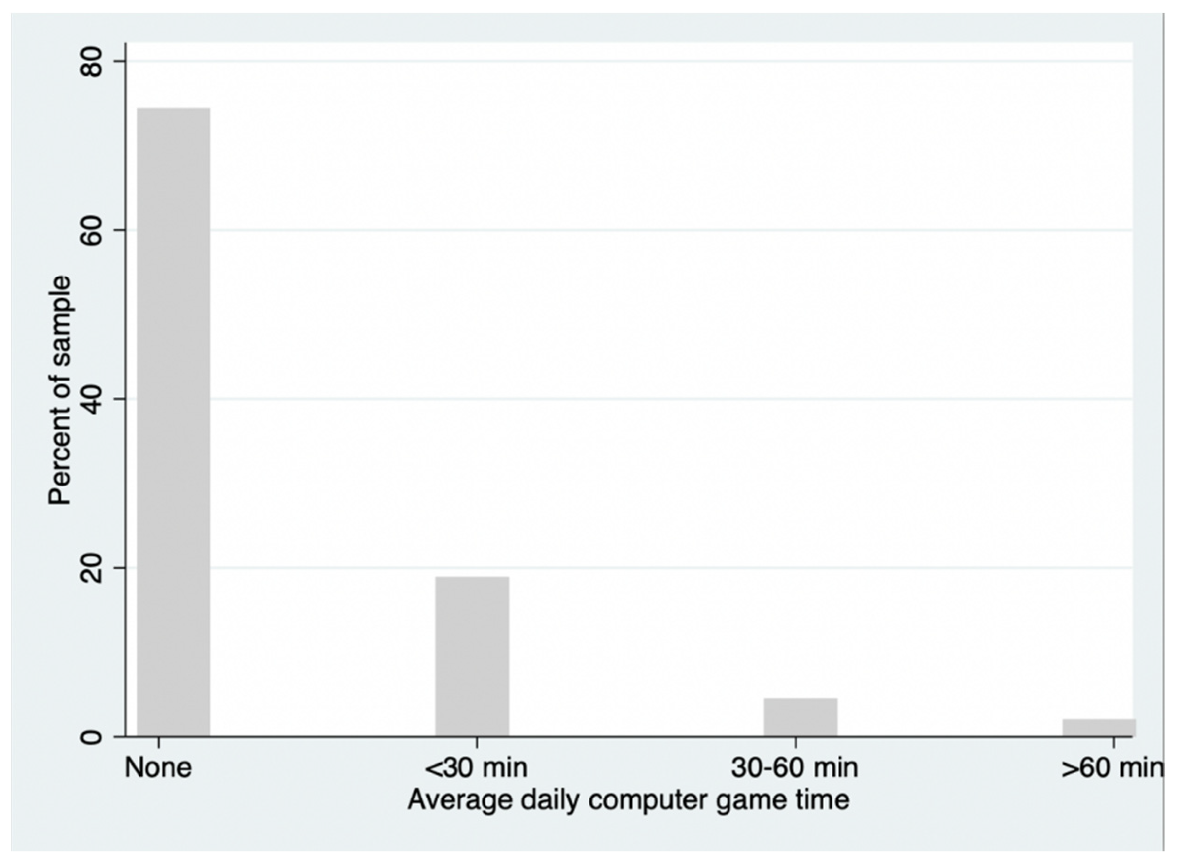 Histogram of games per player over the log period.