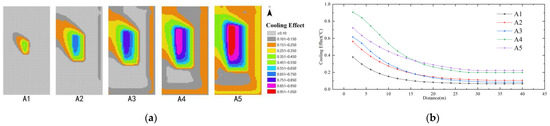 Study on the Microclimate Effect of Water Body Layout Factors on Campus ...