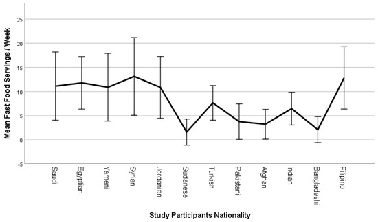 PDF) Fast Food Consumption among University Students , Saudi