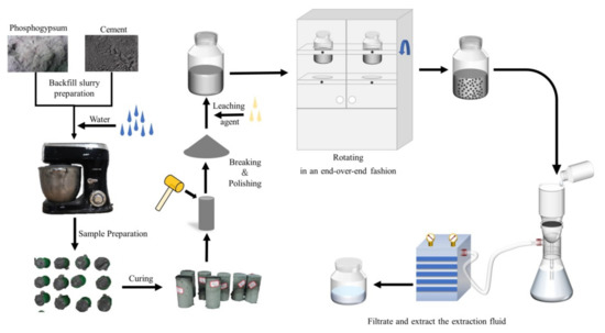 The Phosphorus Transport in Groundwater from Phosphogypsum-Based