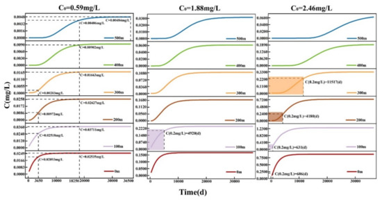 The Phosphorus Transport in Groundwater from Phosphogypsum-Based