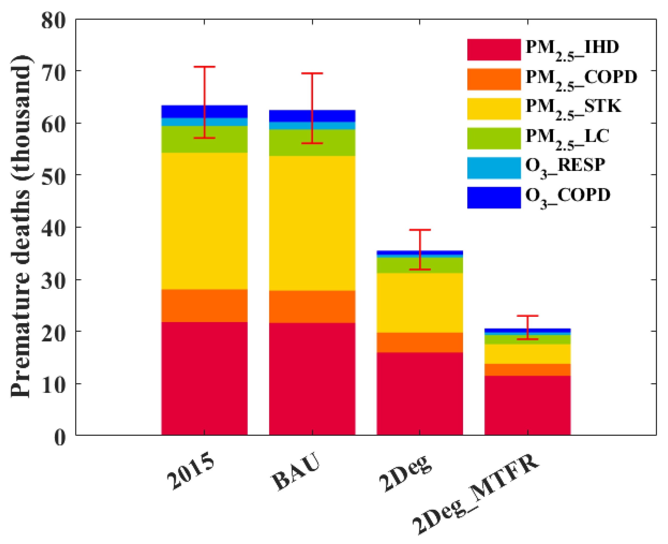 Two-Tier Synergic Governance of Greenhouse Gas Emissions and Air Pollution  in China's Megacity, Shenzhen: Impact Evaluation and Policy Implication