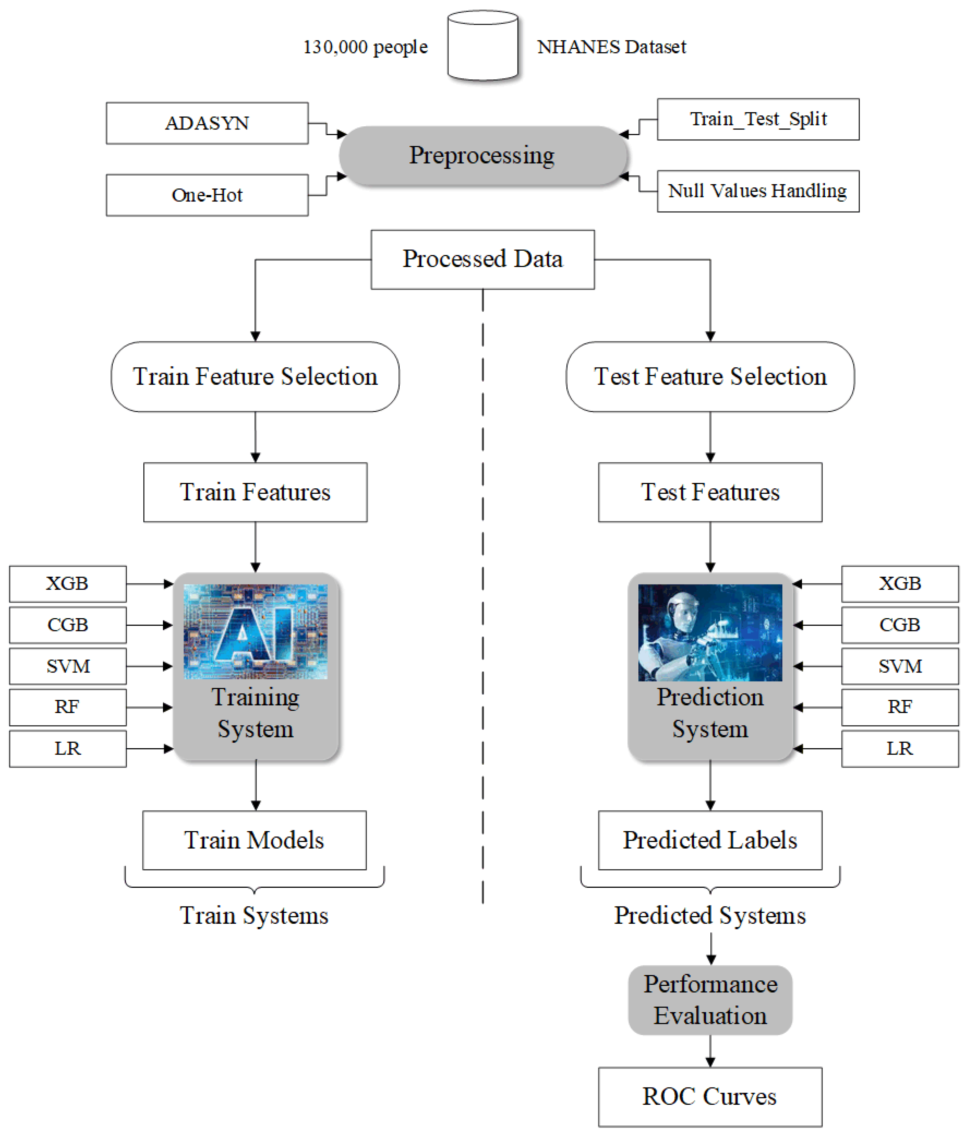 IJERPH | Free Full-Text | Machine Learning Models for Data-Driven ...