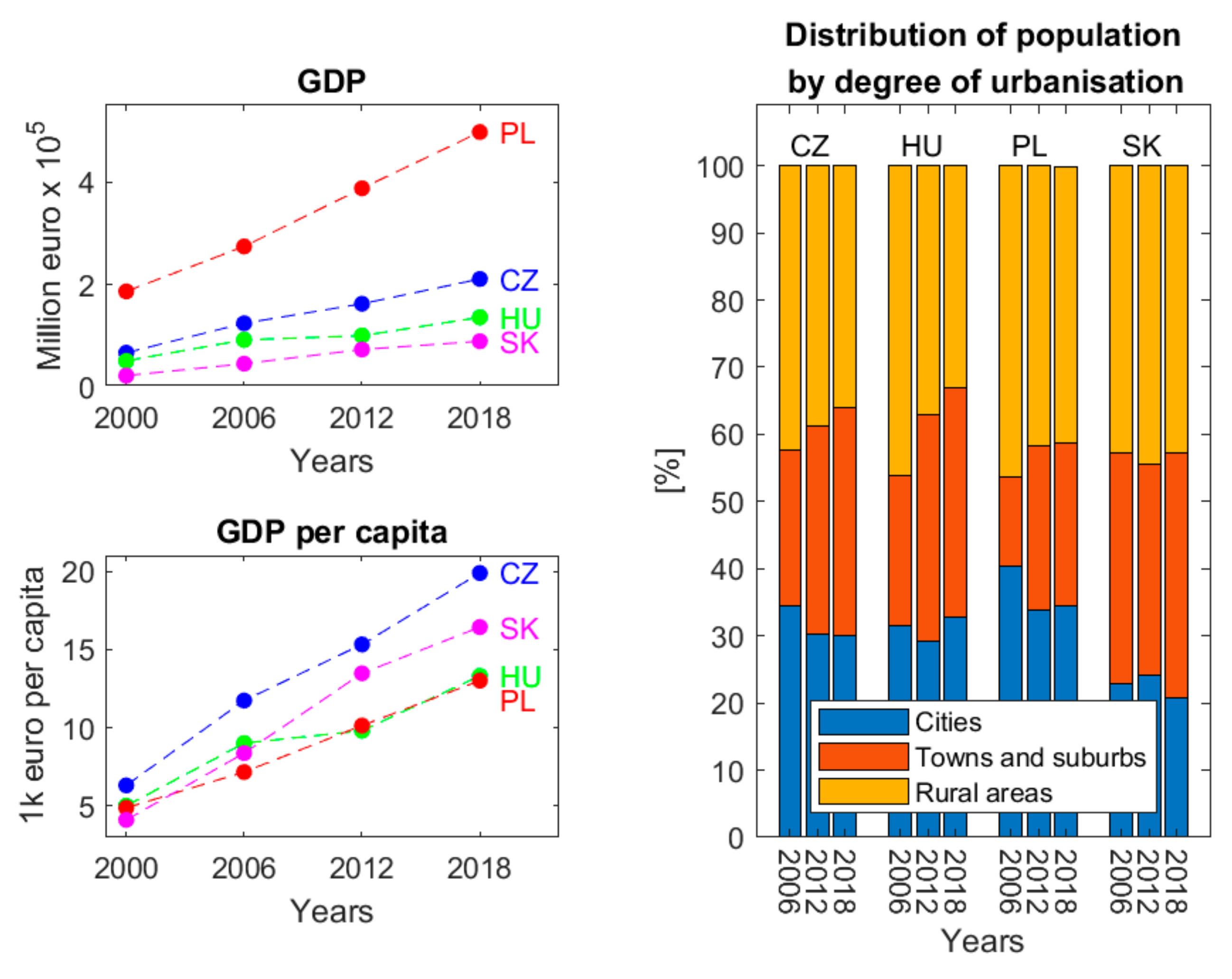 Land Use Mix in Functional Urban Areas of Selected Central 